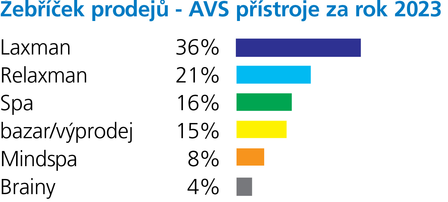 tabulka Nejprodávanější modely 2023